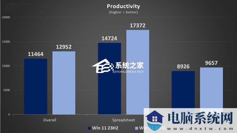 Win11 22H2 vs. 23H2 系统性能哪个更优？  第1张