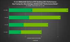 NVIDIA发布GeForce 516.59显卡驱动！ 英伟达NVIDIA F1 22游戏鸡血提升2倍性能