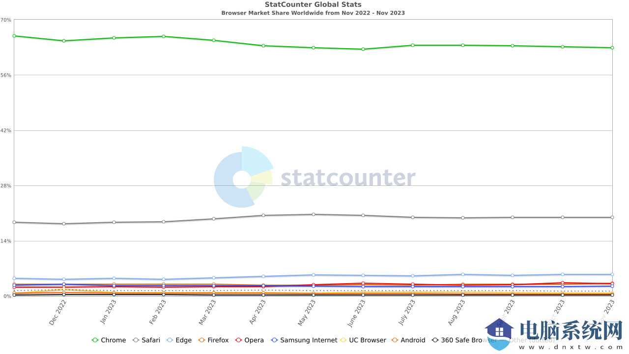 11 月桌面浏览器大战：Chrome 稳居第一