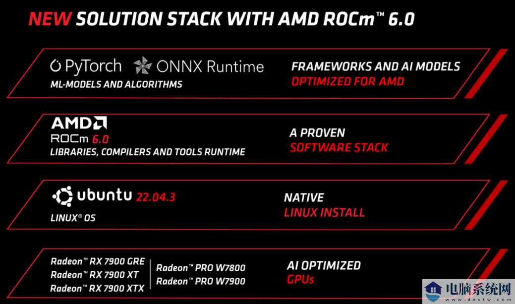 AMD ROCm 6.0 发布，支持 RX 7900 GRE 和 PRO W7800 显卡
