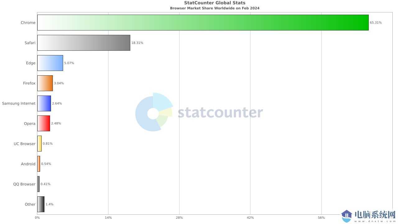 全球浏览器2 月大战：Chrome 稳居第一、Safari 第二、Edge 第三